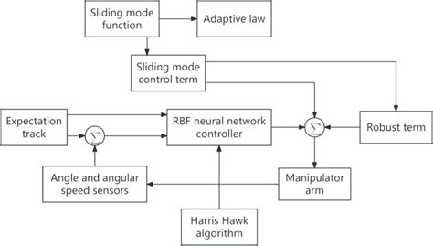 Underwater manipulator arm control based on Harris Hawk algorithm ...