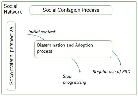 Adoption of Plant-Based Diets: A Process Perspective on Adopters