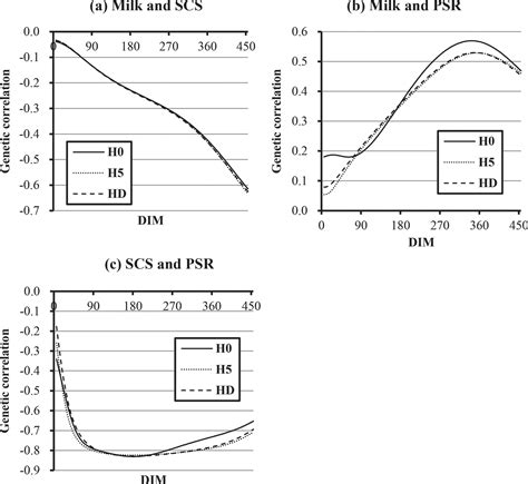 Genetic correlations between the cumulative pseudo-survival rate, milk