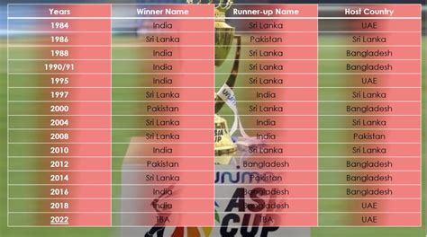 Asia Cup Winners Complete Details (1984-2022) - SPORTS DANKA