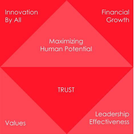 methodology effective approach  success