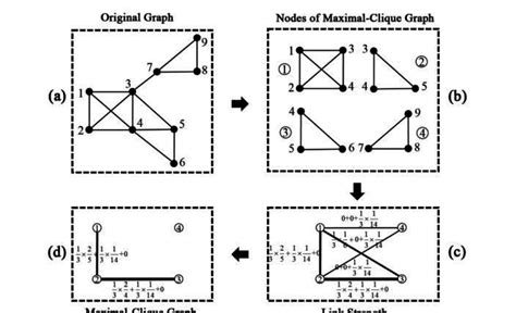 illustration  constructing  maximal clique graph   ui