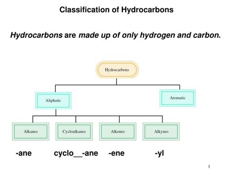 PPT - Classification of Hydrocarbons PowerPoint Presentation, free ...