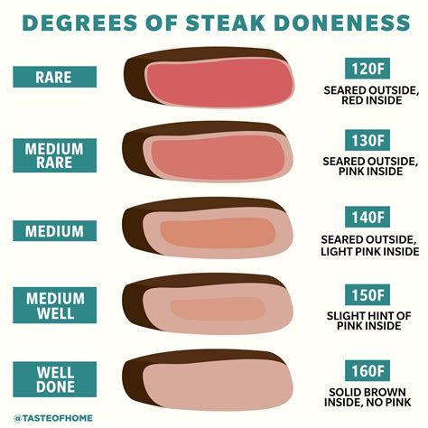 Medium Rare Beef Temp: The Ultimate Guide To Perfect Steak Temperature