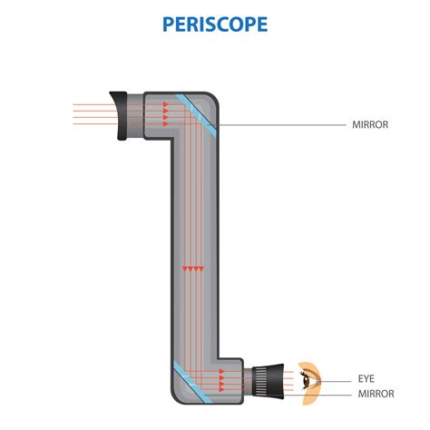 Principle diagram of a periscope 21669342 Vector Art at Vecteezy