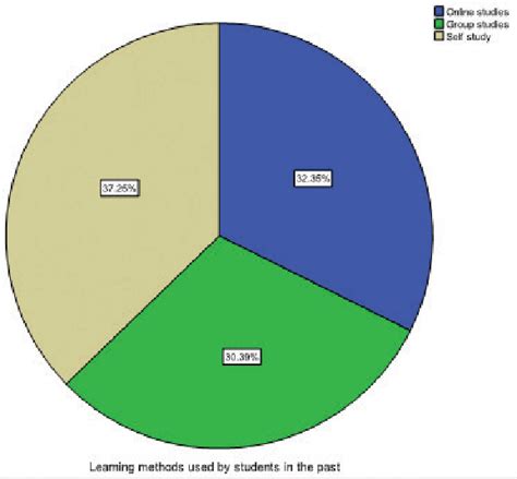 learning methods   students     scientific diagram