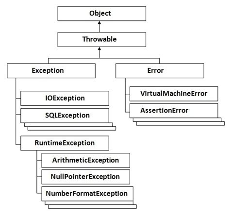 java - Differences between Runtime/Checked/Unchecked/Error/Exception ...