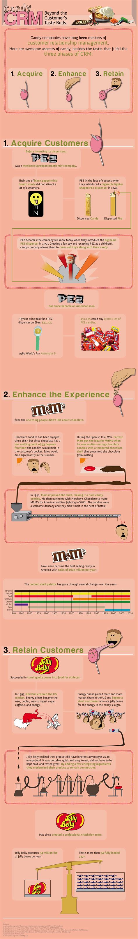 Candy Customer Relationship Management