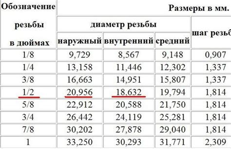 Что означает размер водопроводного крана в дюймах 1/2 3/4 ? Замеряю все ...