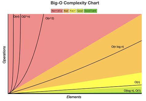 big  notation explanation java challengers
