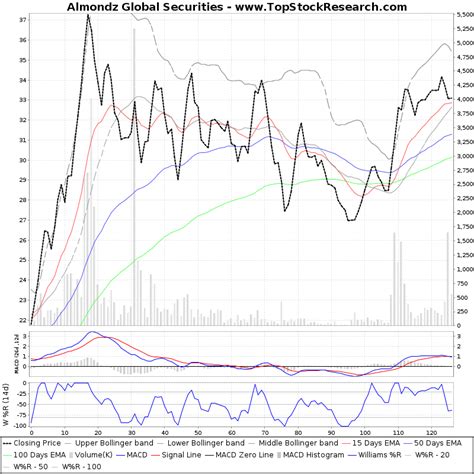 months technical analysis chart  almondz global securities