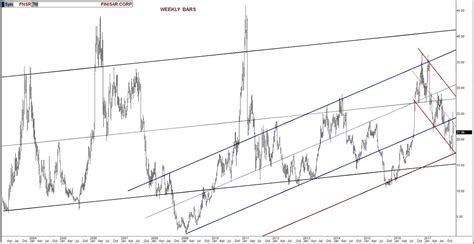 fnsr   consolidate  investingcom