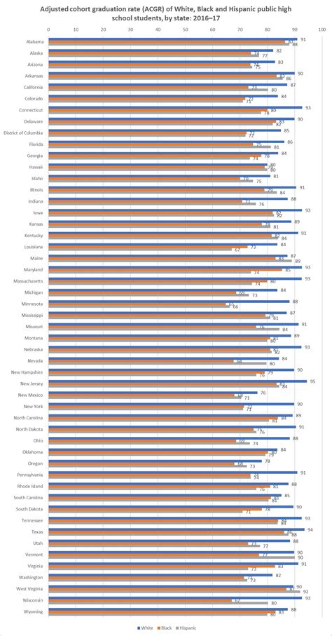 Understanding the Trends in Public High School Graduation Rates