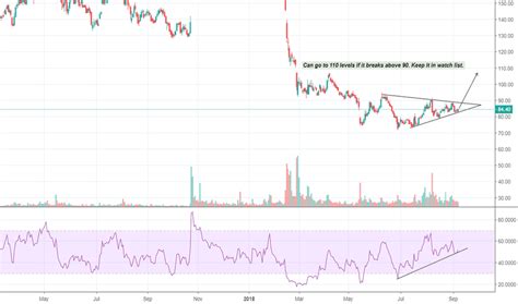 PNB Stock Price and Chart — TradingView — India