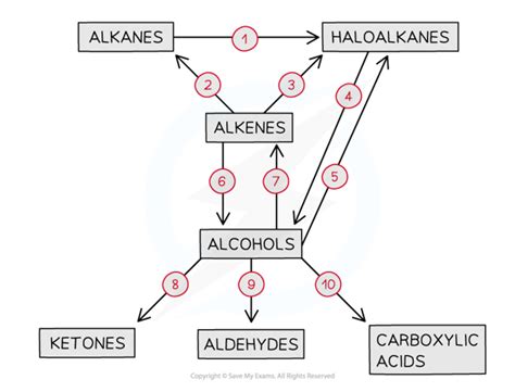 Synthetic Routes Reaction Pathways Diagram (AS Level Topic 4) Diagram ... 