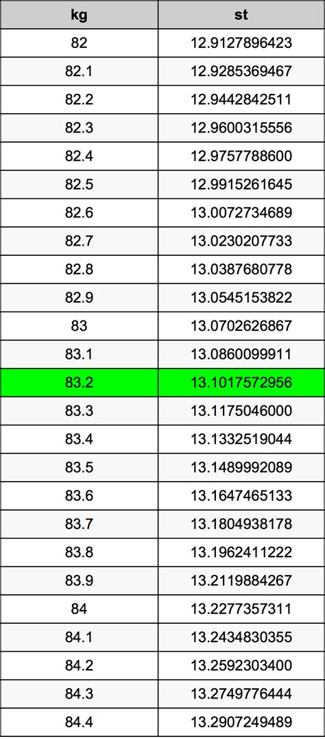 83.2 Kilograms To Stones Converter | 83.2 kg To st Converter