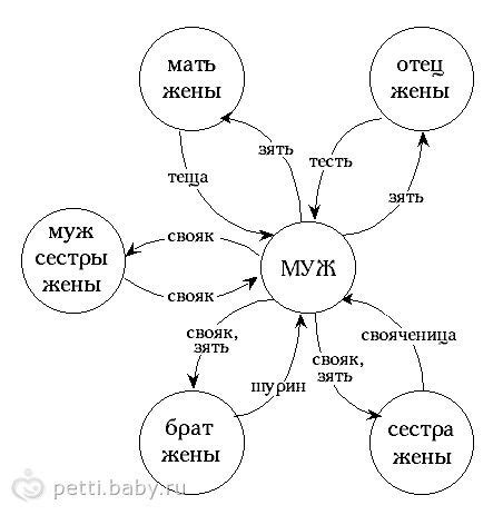 Родственники после свадьбы. кто кому кем приходится., свадьба родственники