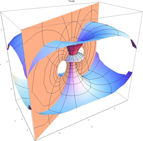 Toroidal | Toroidal coordinates are a three-dimensional orth… | Flickr