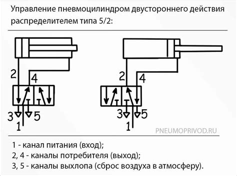 Купить пневмораспределители со складов в Москве и Санкт-Петербурге ...