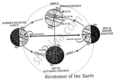 What Are Aphelion and Perihelion? - Geography | Shaalaa.com