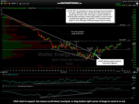 wlt trade update reporting earnings tomorrow  side   chart