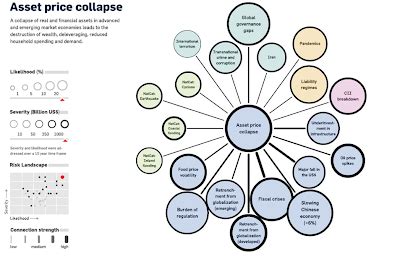 vantage point probability  global asset price collapse