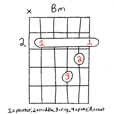 The Bm Chord For Guitar: A Fun & Versatile Chord | Grow Guitar
