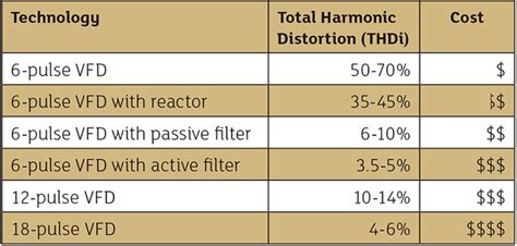 choosing  proper vfd  limit harmonics pumps systems