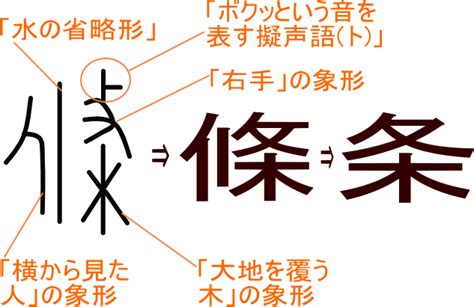 汉字的成立经过 (происхождение иероглифов)