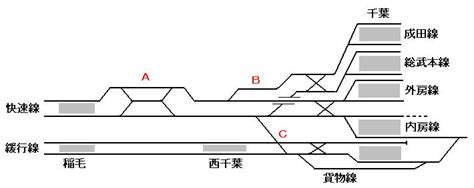 総武線の配線図