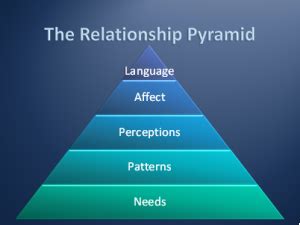 relationship pyramid - Relationship Resources