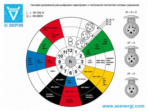 Разъемы силовые 220В и 380В (16А, 32А, 63А) – AS ENERGI
