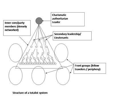 aacultwatch: Structure of a Cult Group