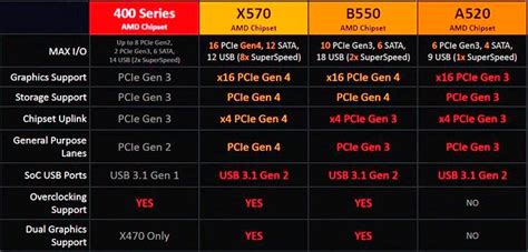 Чипсет AMD B550 представлен официально - OCClub