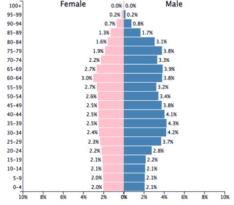 Population of Bahrain 2075 - PopulationPyramid.net