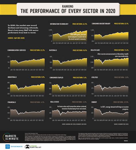 Visualizing S&P Performance in 2020, By Sector - Advisor Channel