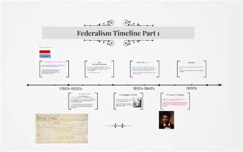 Federalism Timeline by Kyle Williamson on Prezi