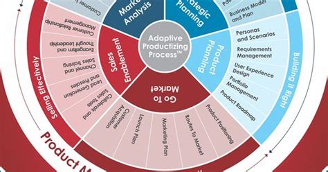 Product Management & Product Marketing Model Adaptive Productizing ...