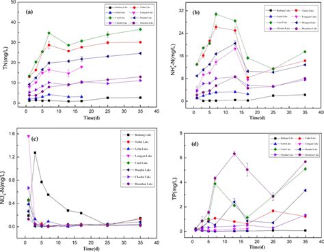 Variations of a TN, b NH4⁺-N, c NO3⁻-N d TP concentrations in the water ...