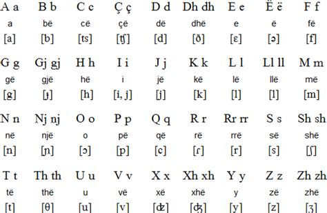 Albanian Alphabet with IPA pronunciation + vowels... - +355