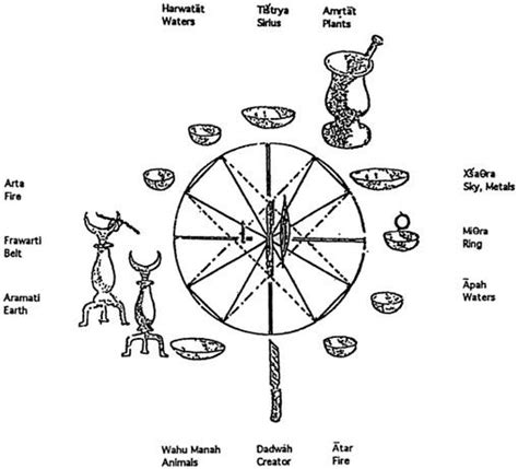 Zoroastrianism - 12 instruments and Zoroastrian calendar - Windfuhr ...