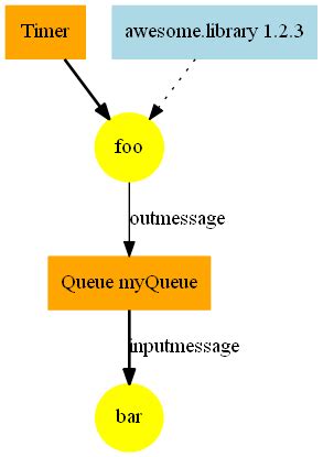 Creating an Azure Functions solution diagram