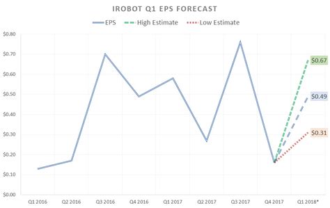 After Amazon Enters the Home, Earnings Won't Save iRobot Corporation ...