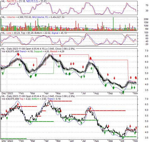 hl hecla mining company stock quote technical analysis rating