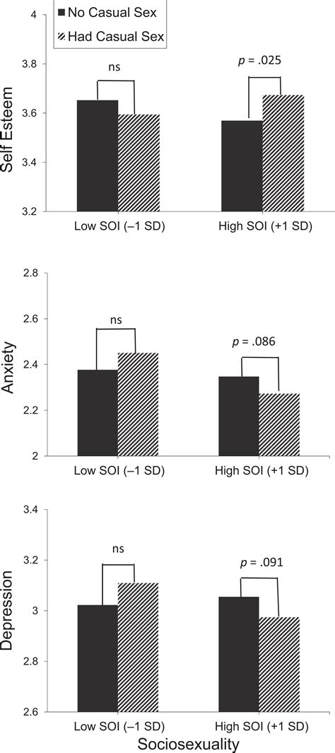 Who Benefits From Casual Sex? The Moderating Role of Sociosexuality