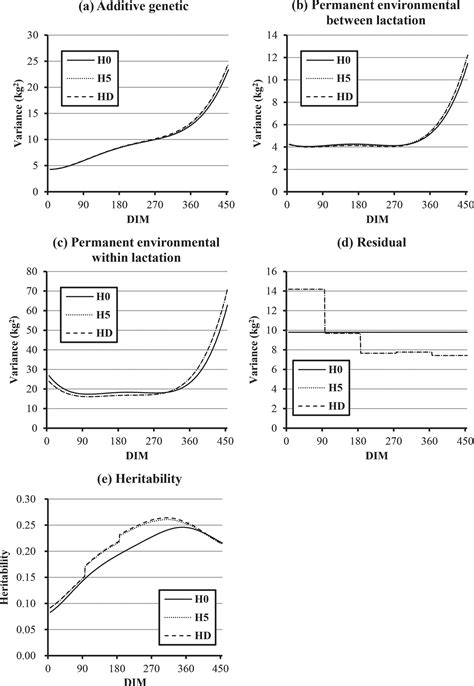 Genetic correlations between the cumulative pseudo-survival rate, milk