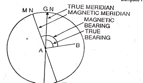 Define- true meridian, magnetic meridian, arbitrary meridian.