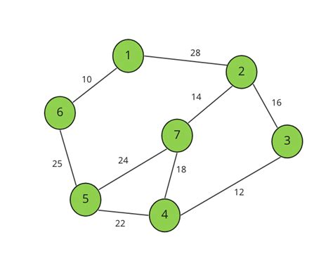 understanding kruskals algorithm  vishal rana medium