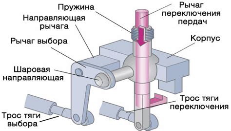 Кулиса КПП – устройство, виды, признаки и причины неисправности ...