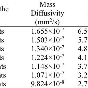 mass diffusivity results calculated  eq